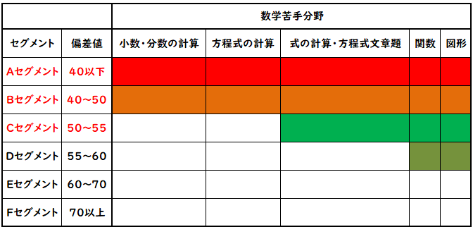 数学習得内容