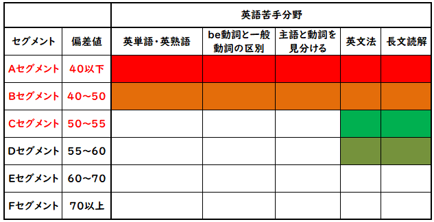 成績別カテゴリー